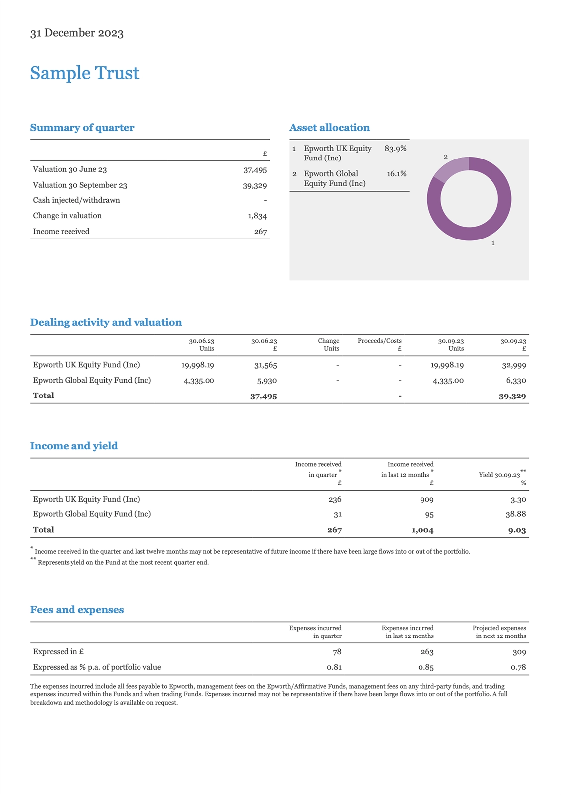 Compiled Financial Reports